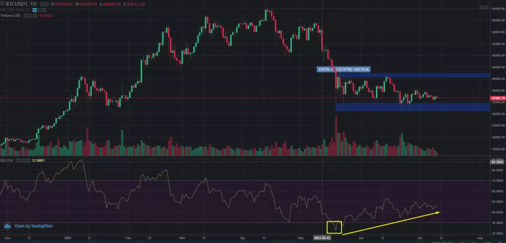 Когда возобновится рост цены биткоина? Разбираемся с помощью ончейн-индикаторов