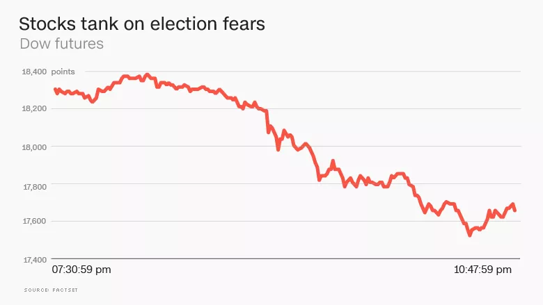 161108230315-stocks-tank-election-780x439