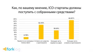 Опрос: 40% криптоэнтузиастов впервые купили биткоин в 2017 году