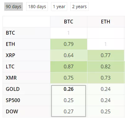 Коронакризис и рынки: удалось ли биткоину подтвердить статус защитного актива?