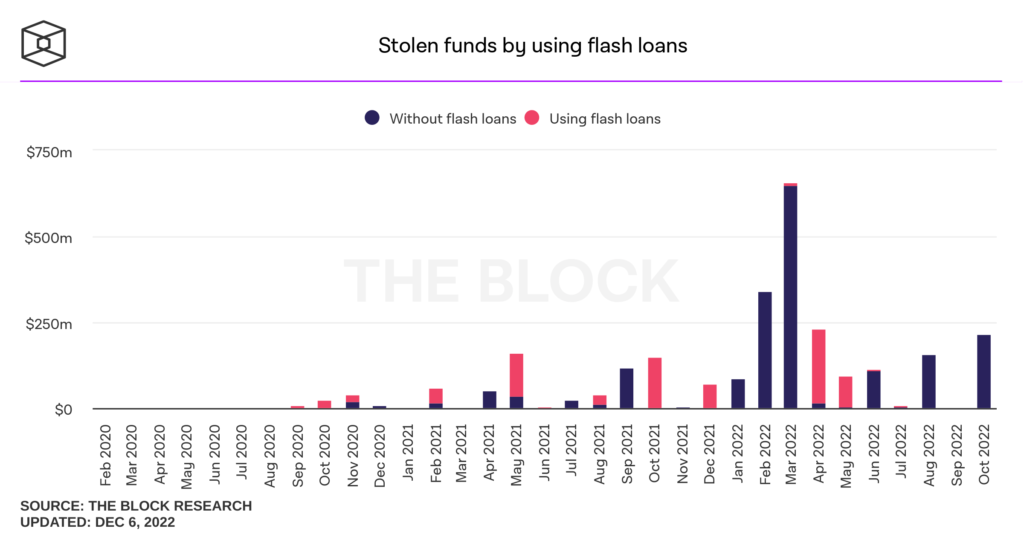 17-stolen-funds-by-using-flash-loans