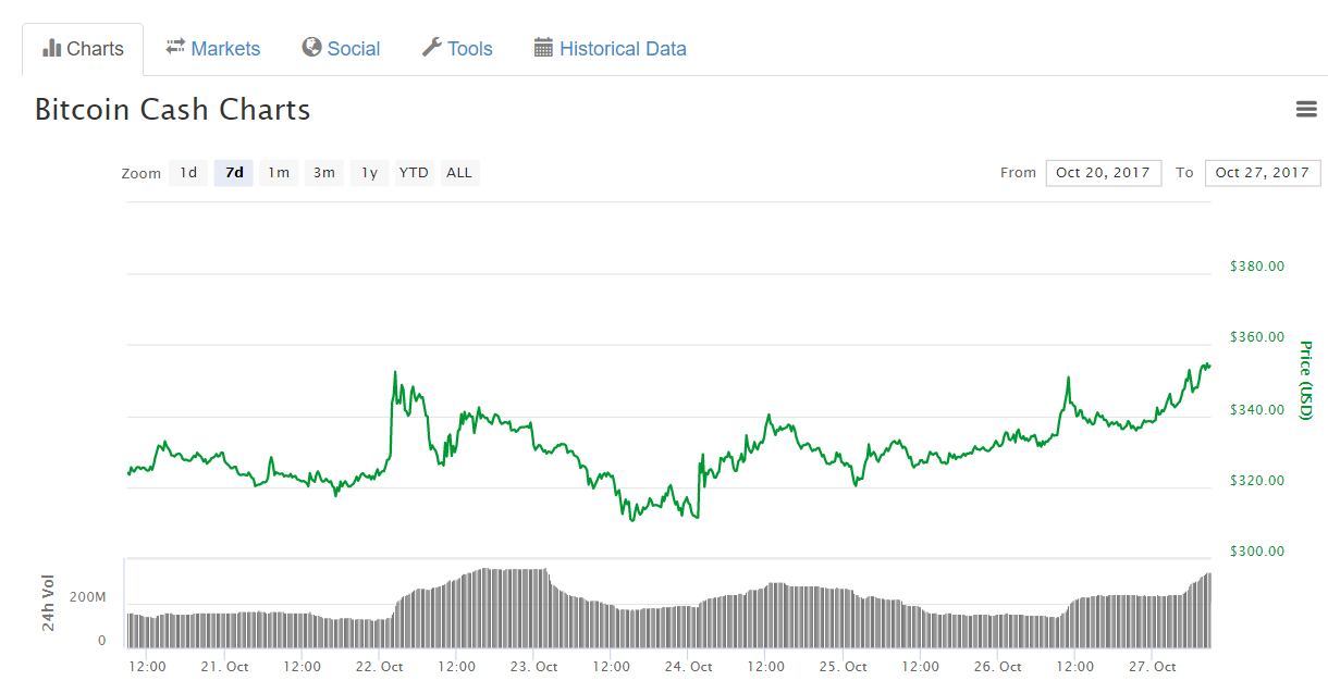 Bitcoin Investment Trust продаст монеты Bitcoin Cash почти на $60 млн