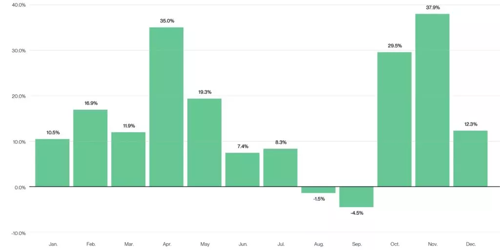 1725917224-cio_memo_chart_090924-bitcoins-average-returns-by-month