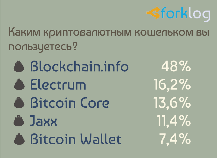 Итоги опроса ForkLog «Биткоин и другие криптовалюты в нашей жизни»