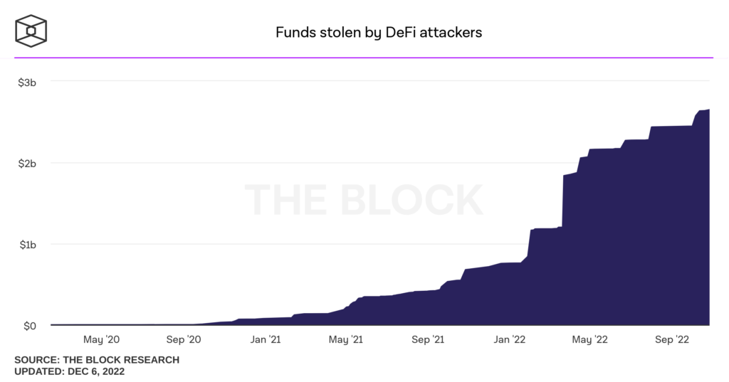 18-funds-stolen-by-defi-attackers