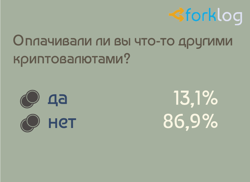 Итоги опроса ForkLog «Биткоин и другие криптовалюты в нашей жизни»