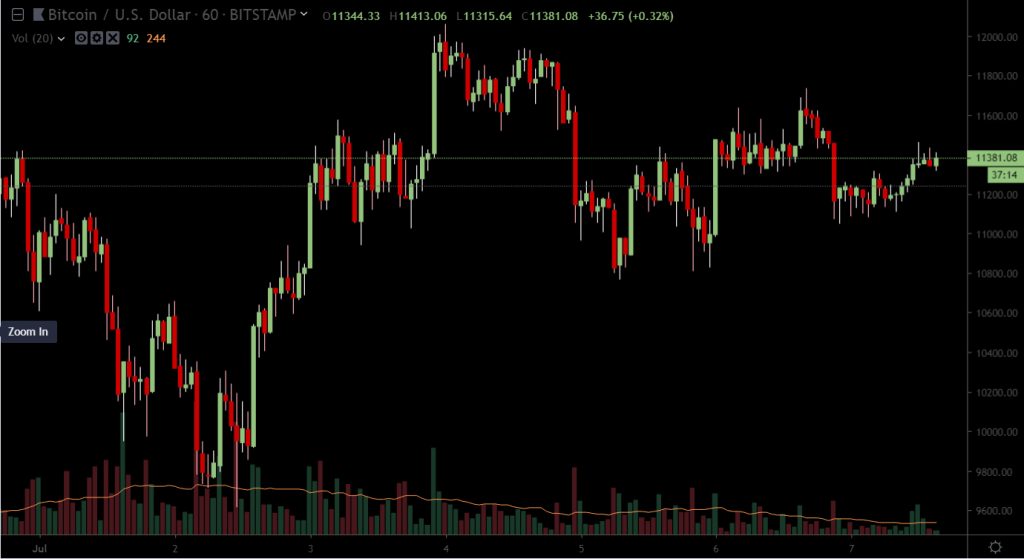 Биткоин в легком минусе, снижение эмиссии Ethereum и другие события недели
