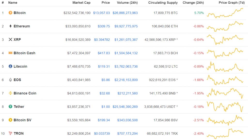Цена биткоина поднялась выше $13 000, альткоины падают