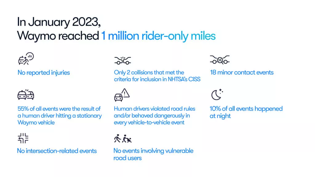 Réalisations des premiers 1,6 millions de km parcourus par les véhicules robotisés Waymo sans conducteur de sécurité au volant