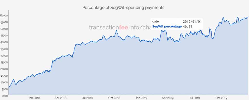 Доля SegWit-транзакций в сети биткоина выросла на 45% с начала года