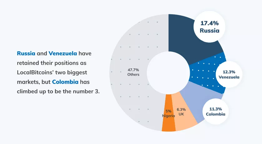 LocalBitcoins: в 2020 году на Россию, Венесуэлу и Колумбию пришлось 40% торгов
