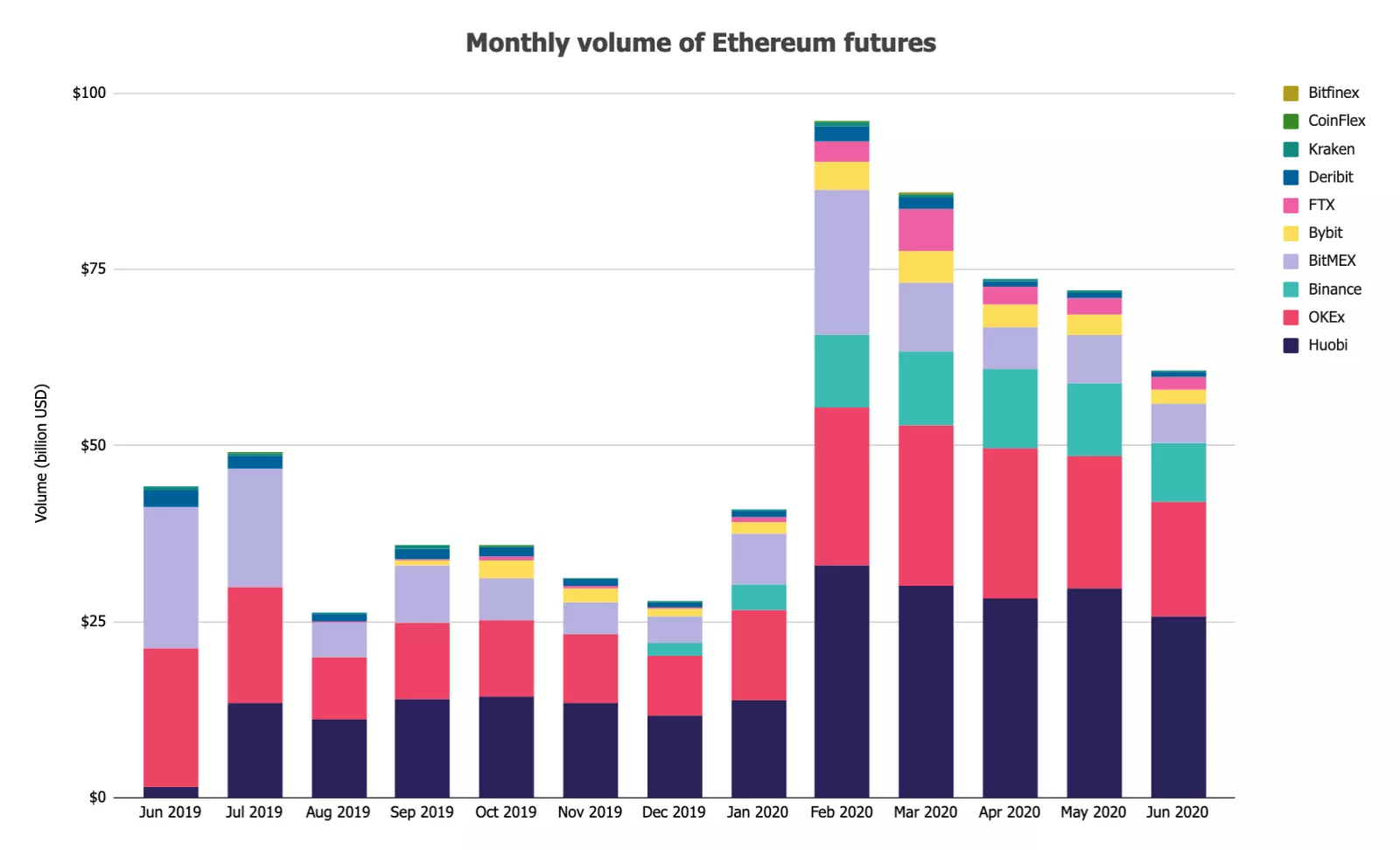 Торговые объемы фьючерсов на биткоин и Ethereum резко сократились в июне