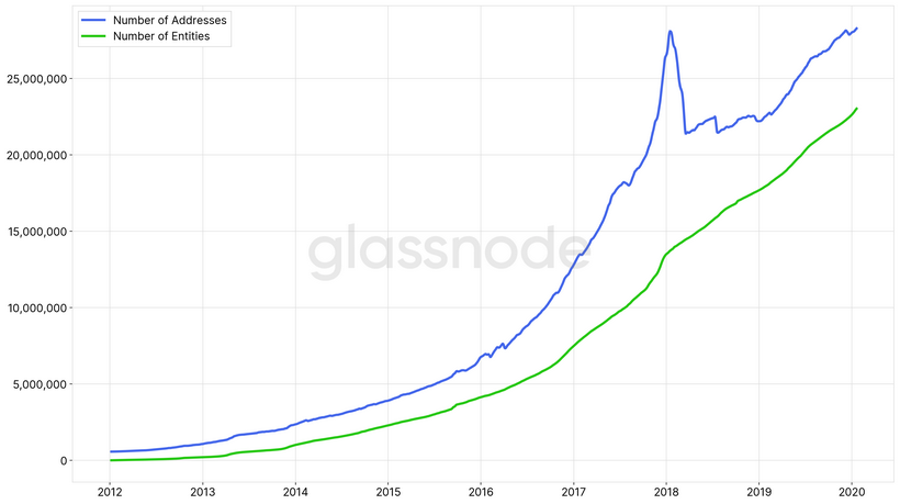 Glassnode насчитала в мире 23 млн владельцев биткоина