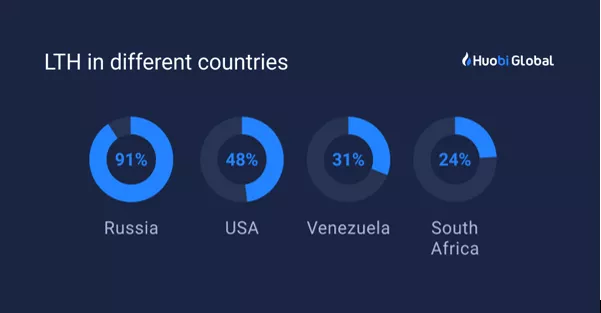 Huobi: 91% российских пользователей биржи являются долгосрочными инвесторами