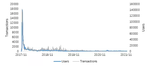 Huobi Research: GameFi-приложения возродили интерес к блокчейн-играм