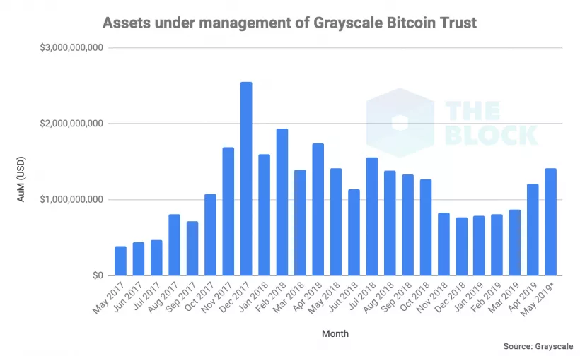 Стоимость биткоинов под управлением Grayscale Bitcoin Trust выросла до $1,42 млрд