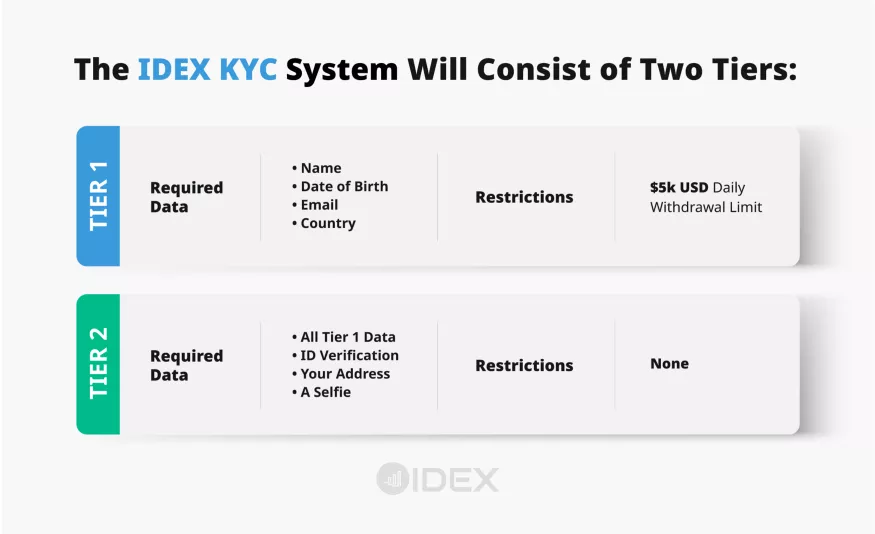 Биржа IDEX запускает процесс верификации пользователей