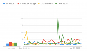Google Trends: биткоин ищут чаще, чем Дональда Трампа, Кардашьян или Tesla
