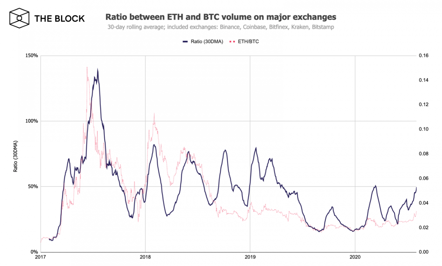Ethereum обошел биткоин по темпам роста торговых объемов