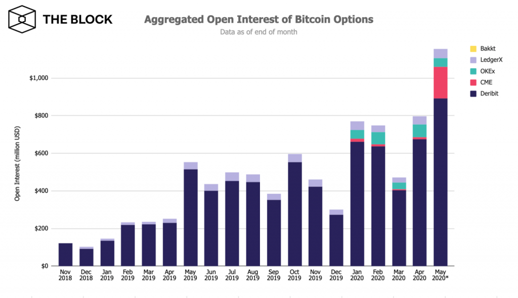 Общий объем открытых позиций по биткоин-опционам превысил $1 млрд
