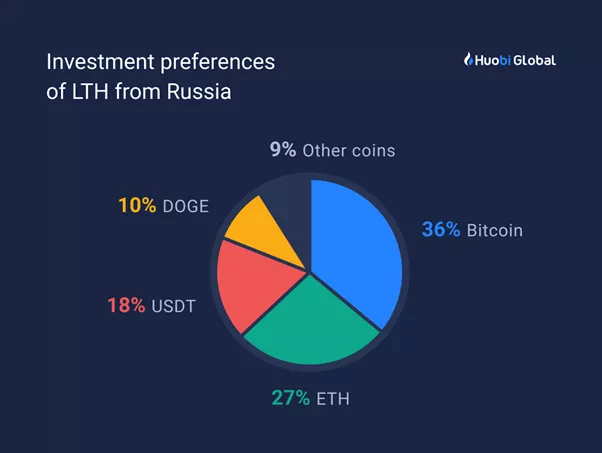 Huobi: 91% российских пользователей биржи являются долгосрочными инвесторами