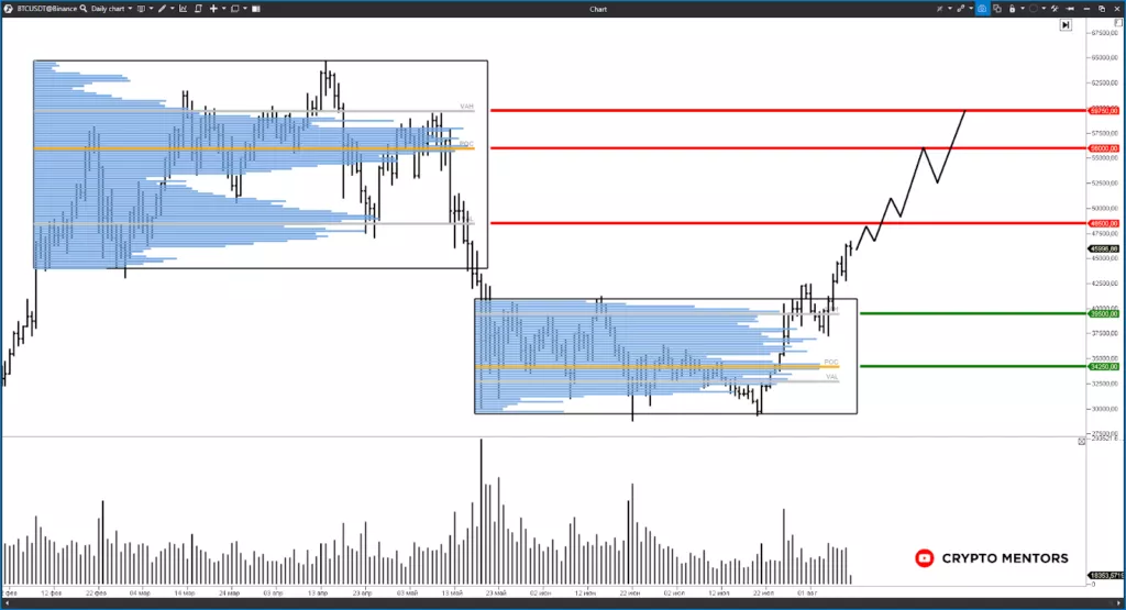 Аналитик рассказал о перспективах роста биткоина выше $46 000