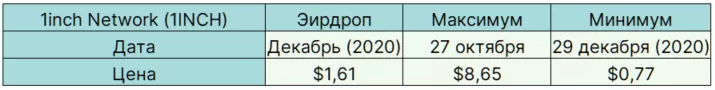 Легкие деньги: самые доходные аирдропы 2021 года