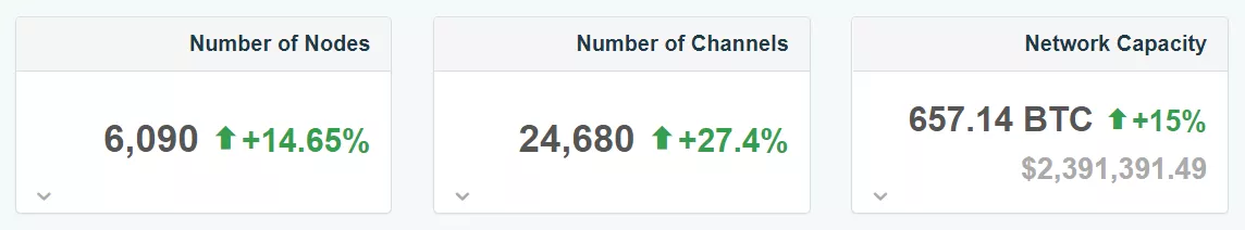 Новый рекорд в сети Lightning Network – более 6000 нод