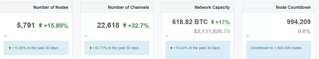 Емкость сети Lightning Network превысила 600 BTC