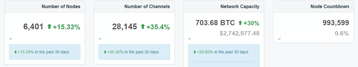Емкость сети Lightning Network достигла 700 BTC