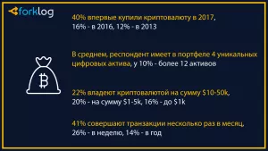 Опрос: 40% криптоэнтузиастов впервые купили биткоин в 2017 году