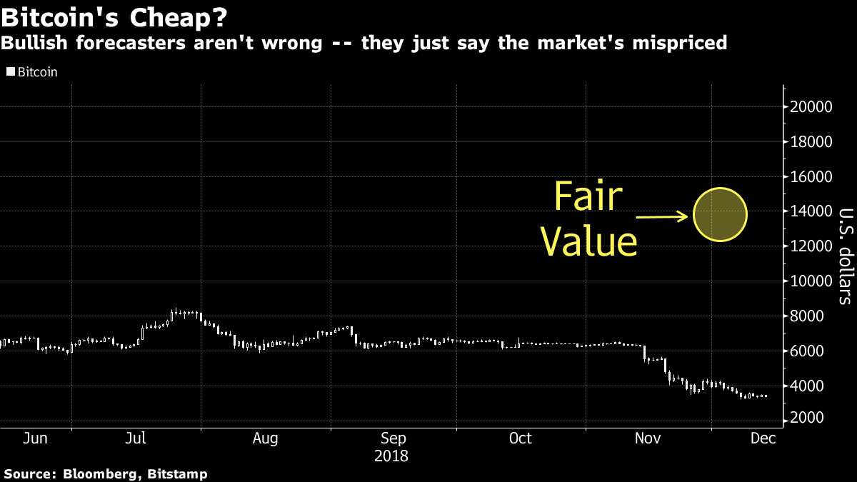 Биткоин 2000 году. Bitcoin Fair. Price/Fair value. Forecaster.