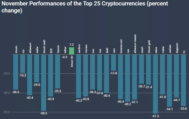 Ноябрь этого года оказался худшим месяцем для биткоина за последние семь лет