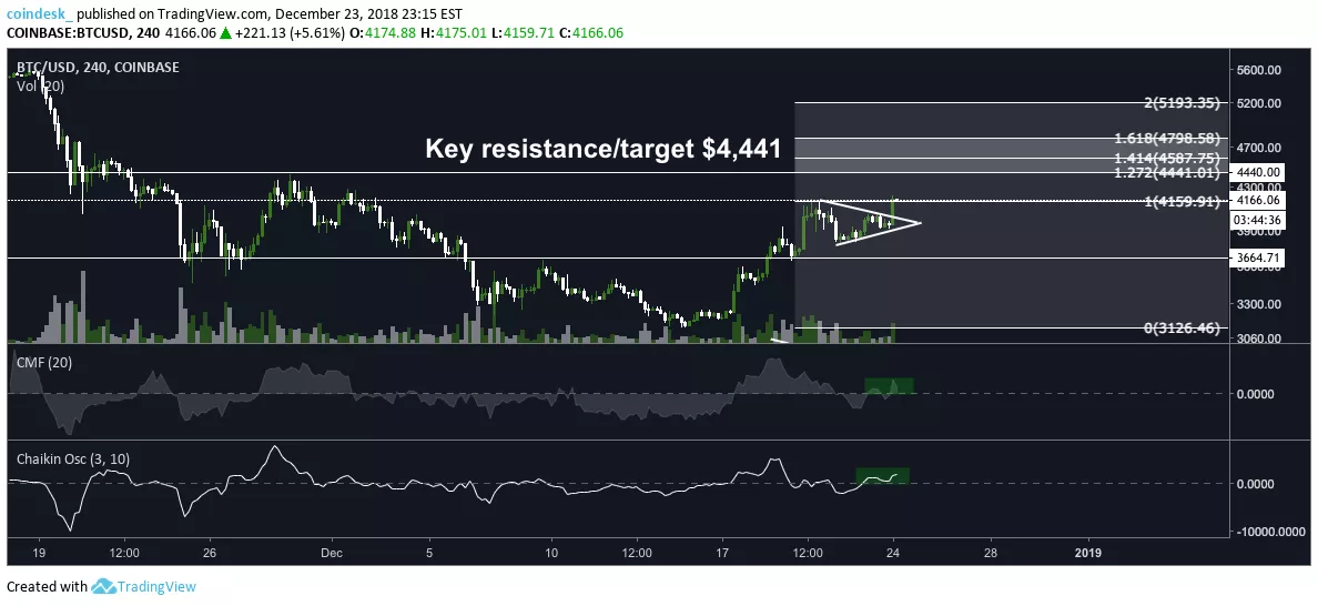 Подтверждение разворота? Биткоин нацелился на отметку $4400