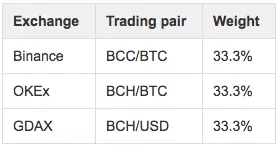 OKEx запустила бессрочные свопы на Bitcoin Cash