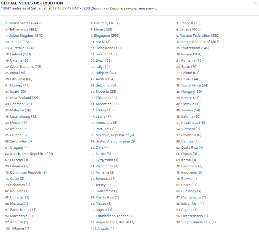 США и Германия лидируют по количеству биткоин-нод
