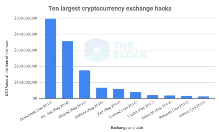 Биткоин-биржи потеряли из-за взломов $1,3 млрд