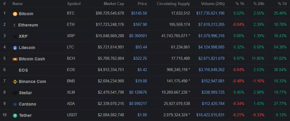 Итоги недели в криптоиндустрии: биткоин выше $5000, переход в «режим FOMO» и руководство SEC