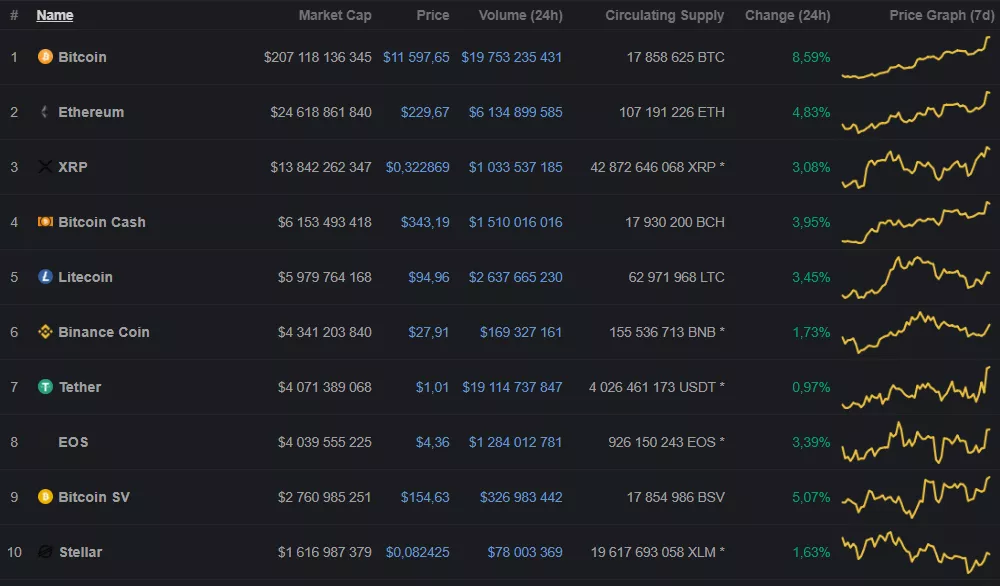 Цена биткоина достигла трехнедельного максимума на фоне роста сложности и хешрейта