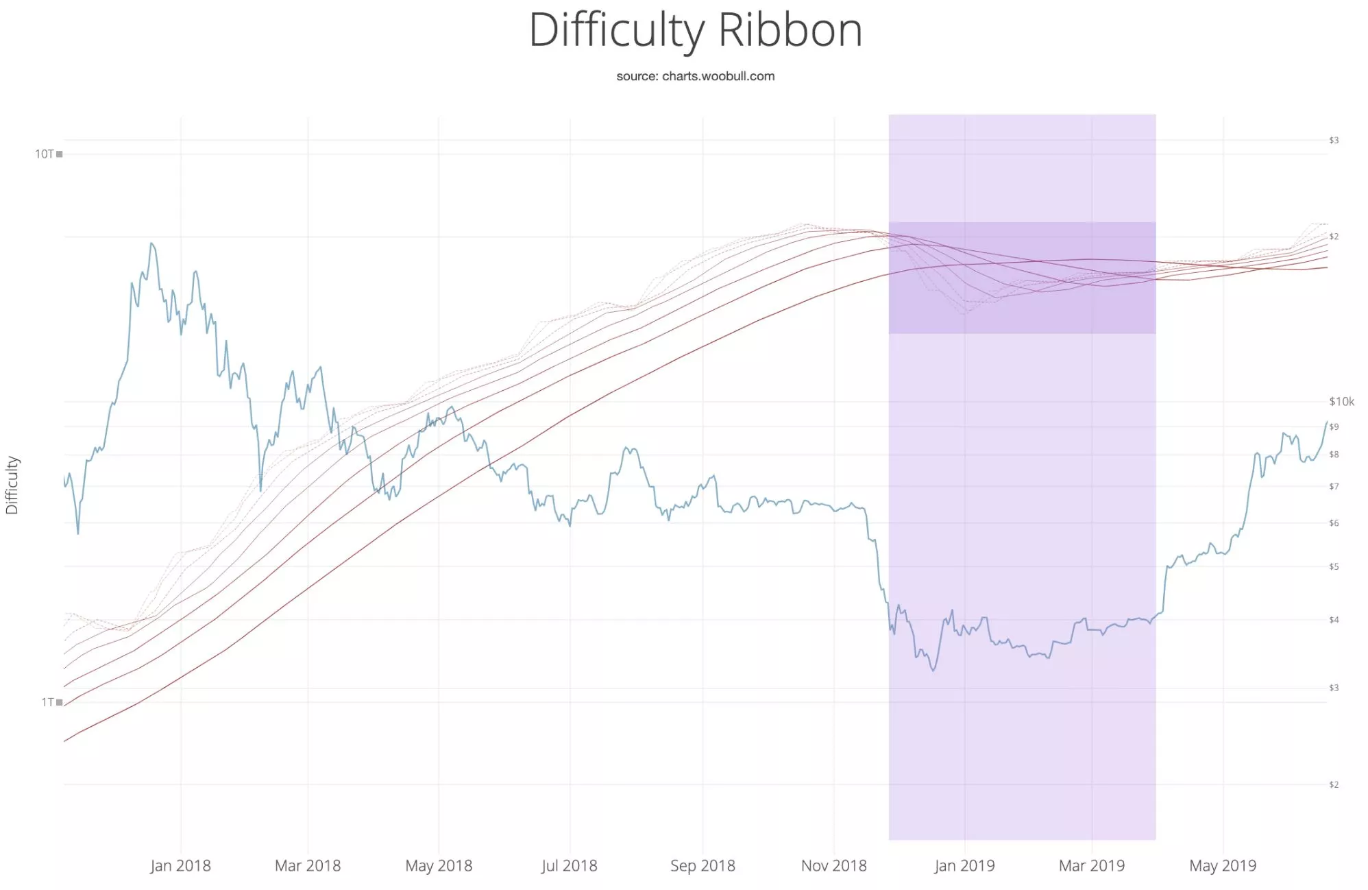 Как определить лучшее время для покупки биткоина с помощью «Ленты сложности»