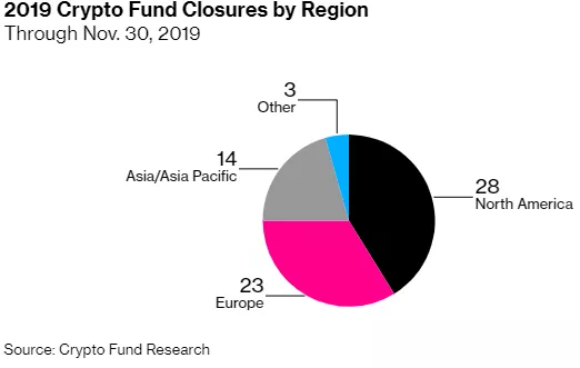 70 крупных криптовалютных хедж-фондов закрылись в этом году
