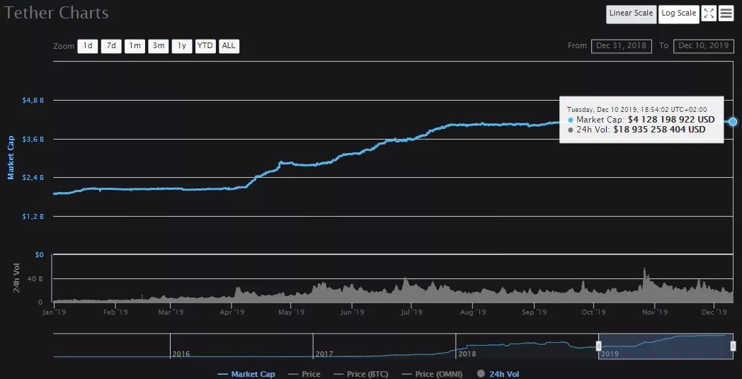 Предложение Tether увеличилось на полмиллиарда долларов