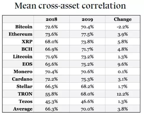 Аналитик: корреляция между криптовалютами возросла в 2019 году