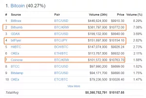 Цена биткоина преодолела рубеж в $10 000