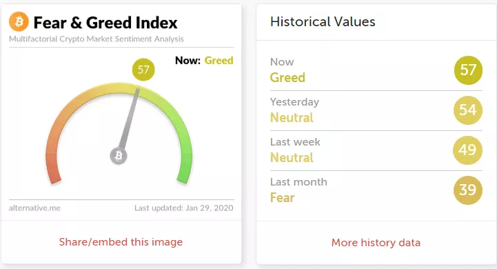 Биткоин добрался до ноябрьских отметок в районе $9400