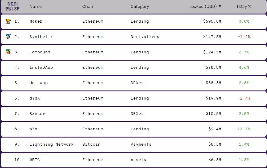 Стоимость Ethereum в DeFi-приложениях превысила $1 млрд