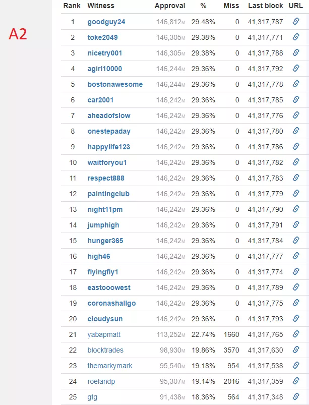 Сообщество Steem обвинило Poloniex и Джастина Сана в попытке захватить власть над сетью