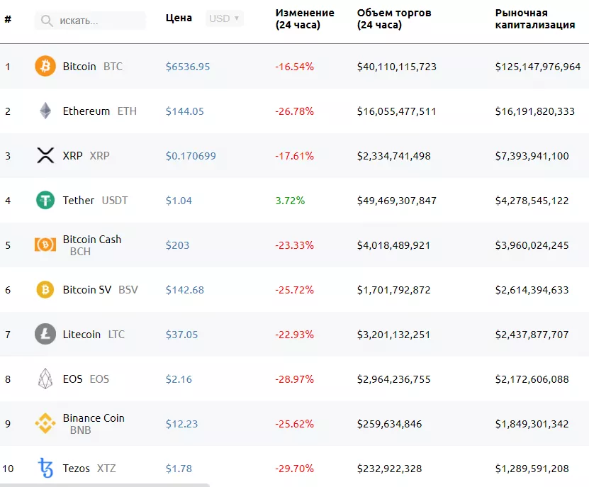 Цена биткоина упала ниже $6000. Капитализация рынка cнизилась до $150 млрд