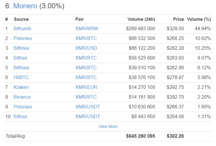 Курс монеро. Монеро стоимость. Zcash курс. Monero Zcash Dash.