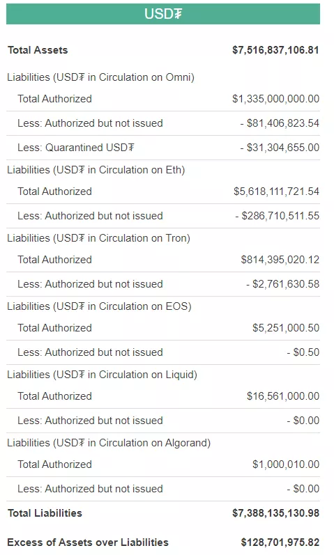 Капитализация Tether превысила $7 млрд. Актив уже на 4-м месте в рейтинге CoinMarketCap